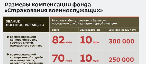 Размеры компенсации фонда «Страхования военнослужащих» - Sputnik Армения