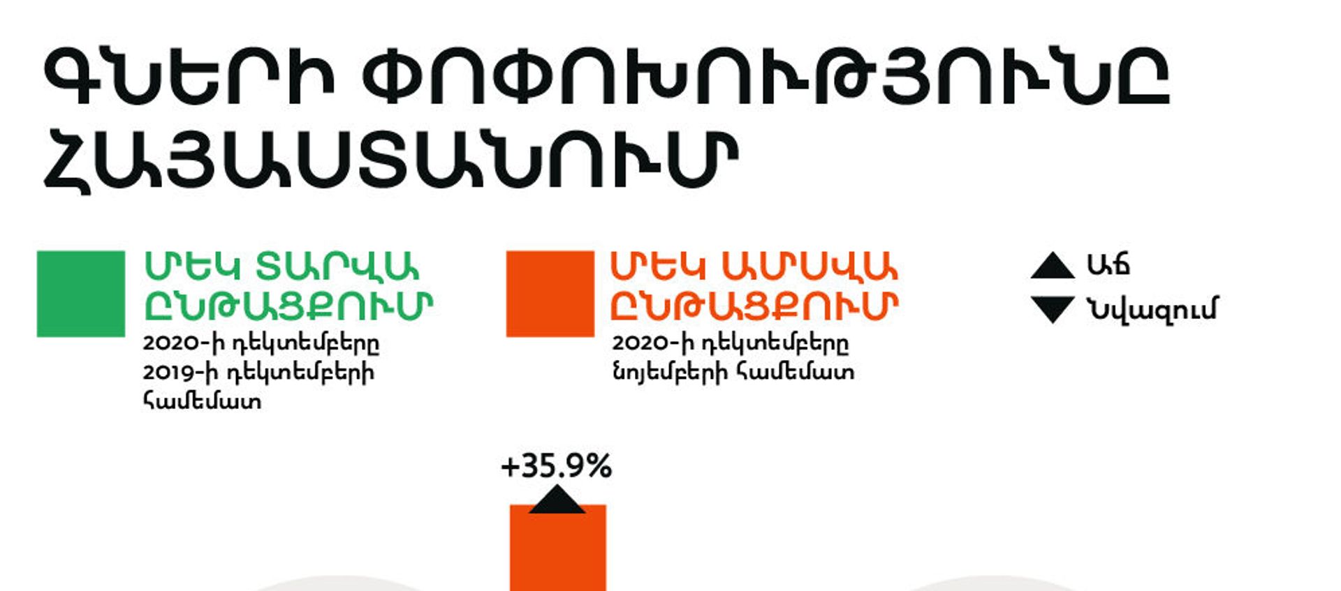 Գների փոփոխությունը Հայաստանում - Sputnik Արմենիա, 1920, 20.01.2021