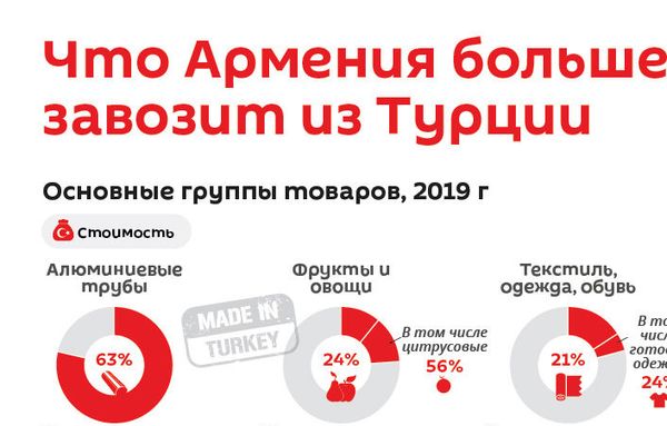 Какие турецкие товары завозит Армения – и как от них можно избавиться - Sputnik Армения