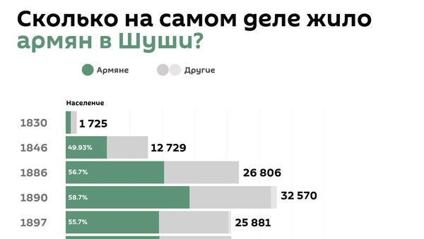 Сколько на самом деле жило армян в Шуши? - Sputnik Армения