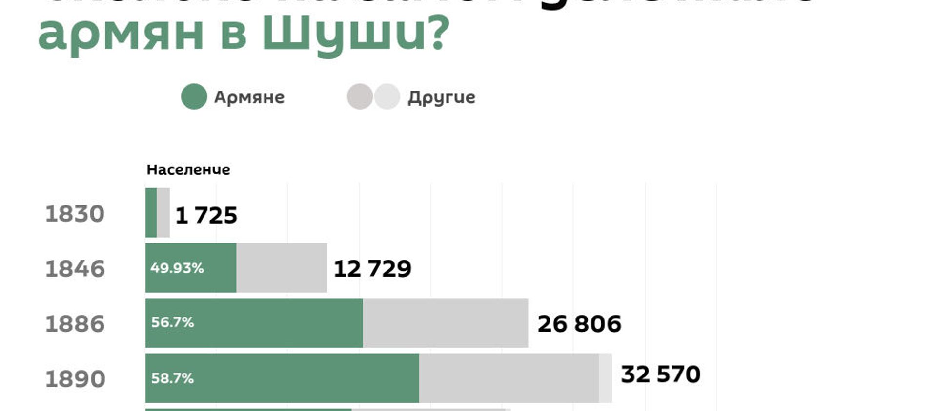Сколько на самом деле жило армян в Шуши? - Sputnik Армения, 1920, 22.01.2021