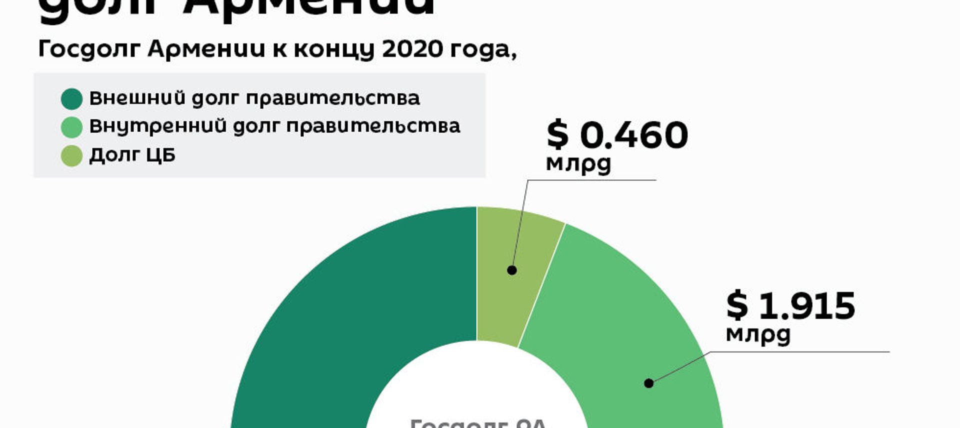 Государственный долг Армении Государственный долг Армении - Sputnik Армения, 1920, 31.01.2021