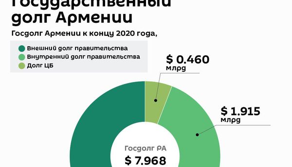 Государственный долг Армении - Sputnik Армения
