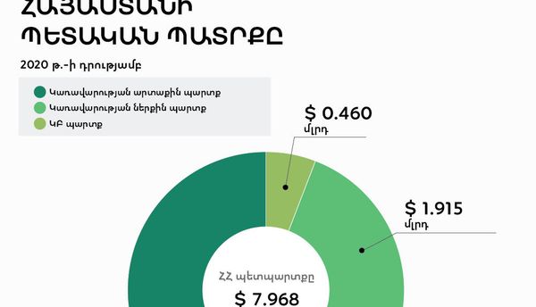 Հայաստանի պետական պարտքը - Sputnik Արմենիա
