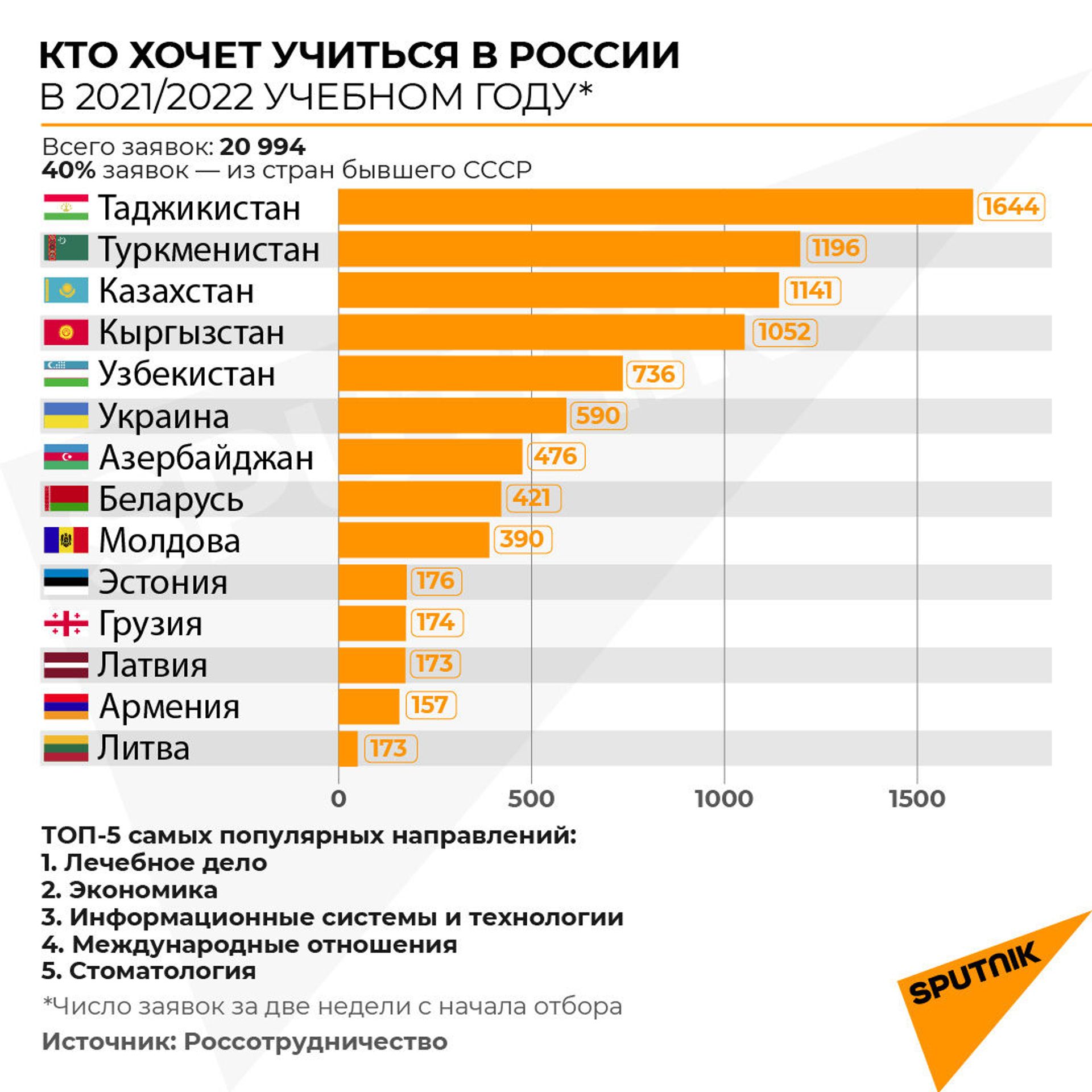 Поступить в вузы России стало легче в 5 раз: что такое суперсервис для иностранцев? Поступить в вузы России стало легче в 5 раз: что такое суперсервис для иностранцев? - Sputnik Армения, 1920, 09.02.2021