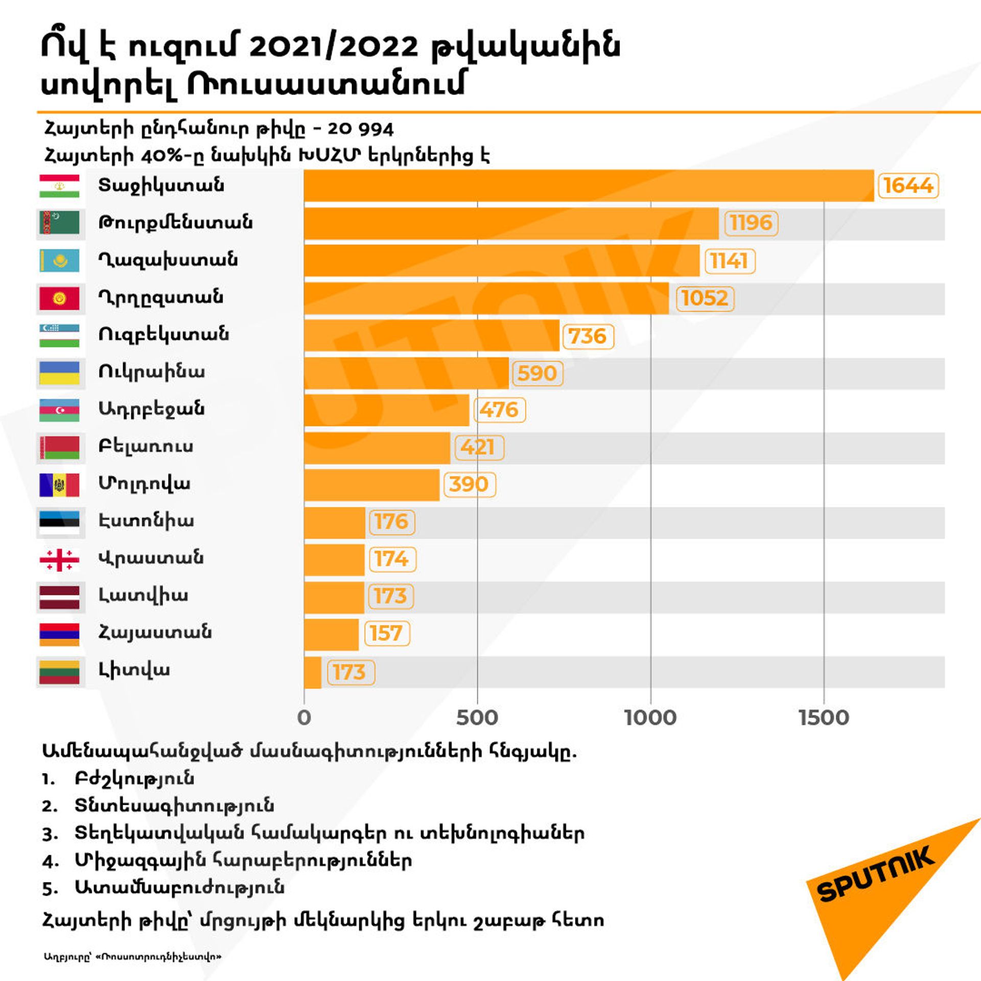 Ռուսաստանի բուհեր ընդունվելը 5 անգամ հեշտացել է. ի՞նչ է տալիս սուպերծառայությունը - Sputnik Արմենիա, 1920, 10.02.2021