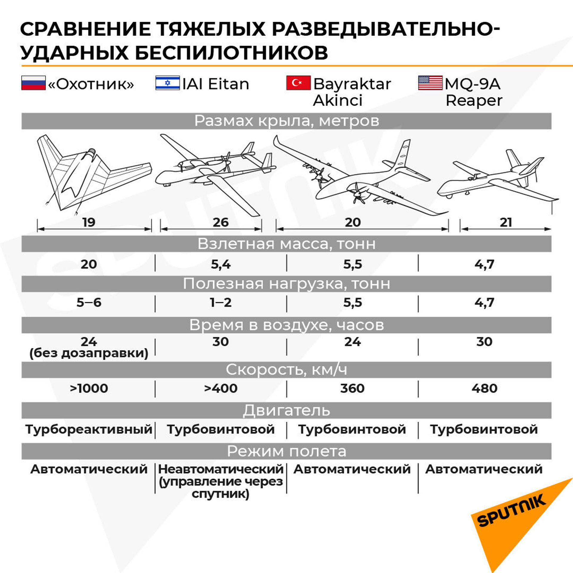 В чем отличия российского Охотника от БПЛА США, Турции и Израиля - Sputnik Армения, 1920, 13.02.2021