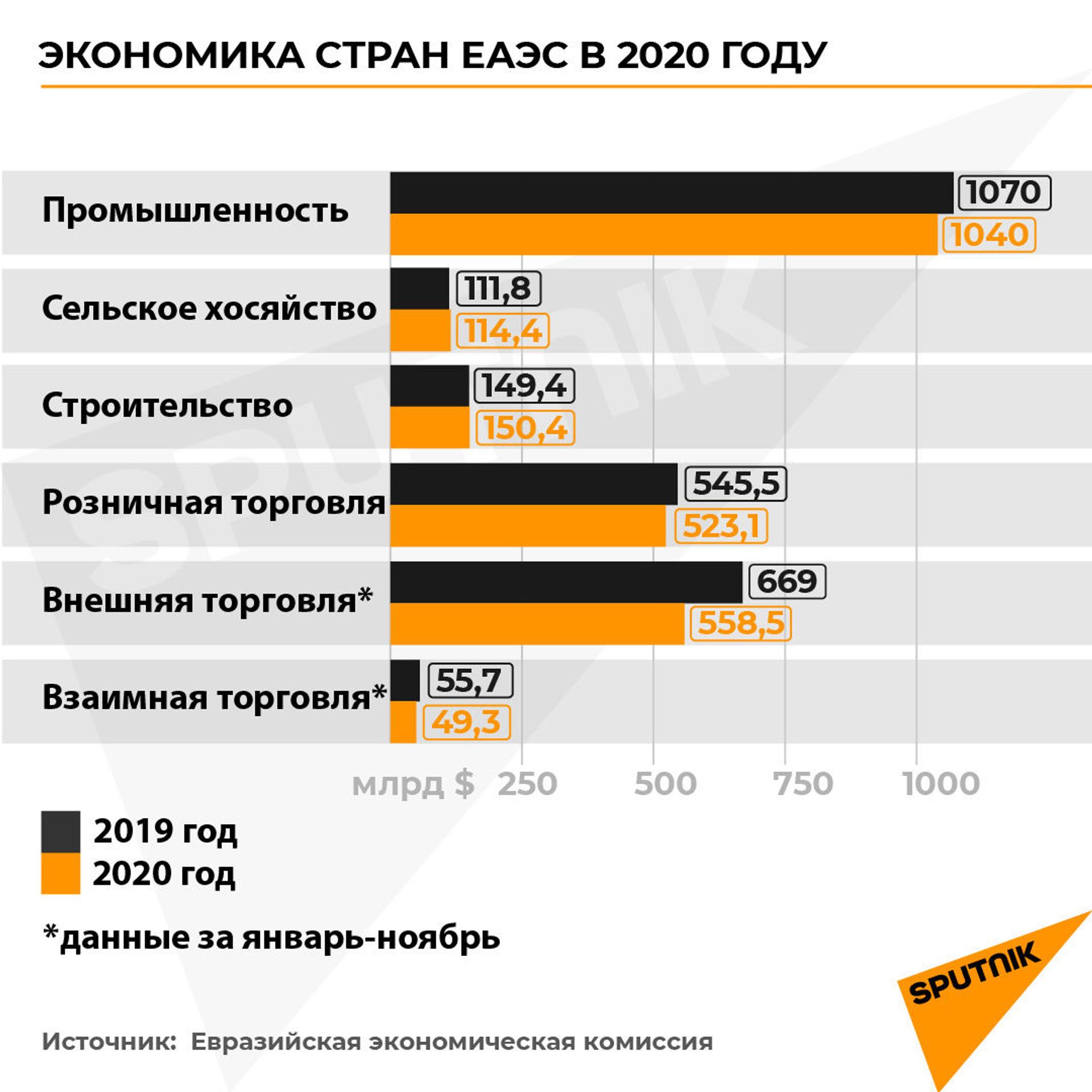 В кризис страны ЕАЭС не стали закрывать рынки друг от друга. Чего ждать в 2021-м? - Sputnik Армения, 1920, 18.02.2021