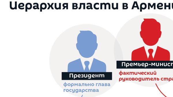 Иерархия власти в Армении - Sputnik Армения