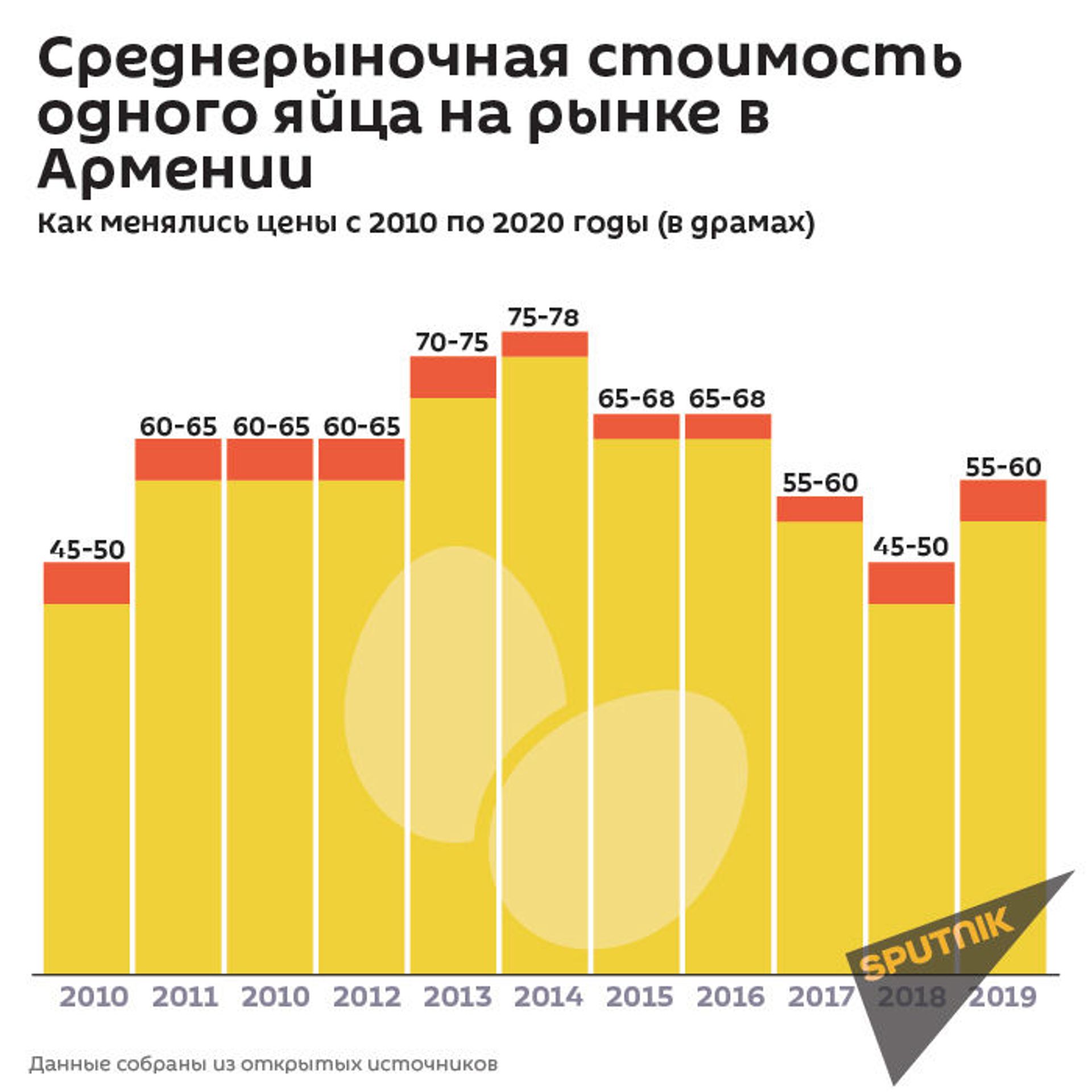 Ажиотаж перед Пасхой или подорожание всерьез? В Армении задались вопросом о яйцах - Sputnik Армения, 1920, 13.03.2021