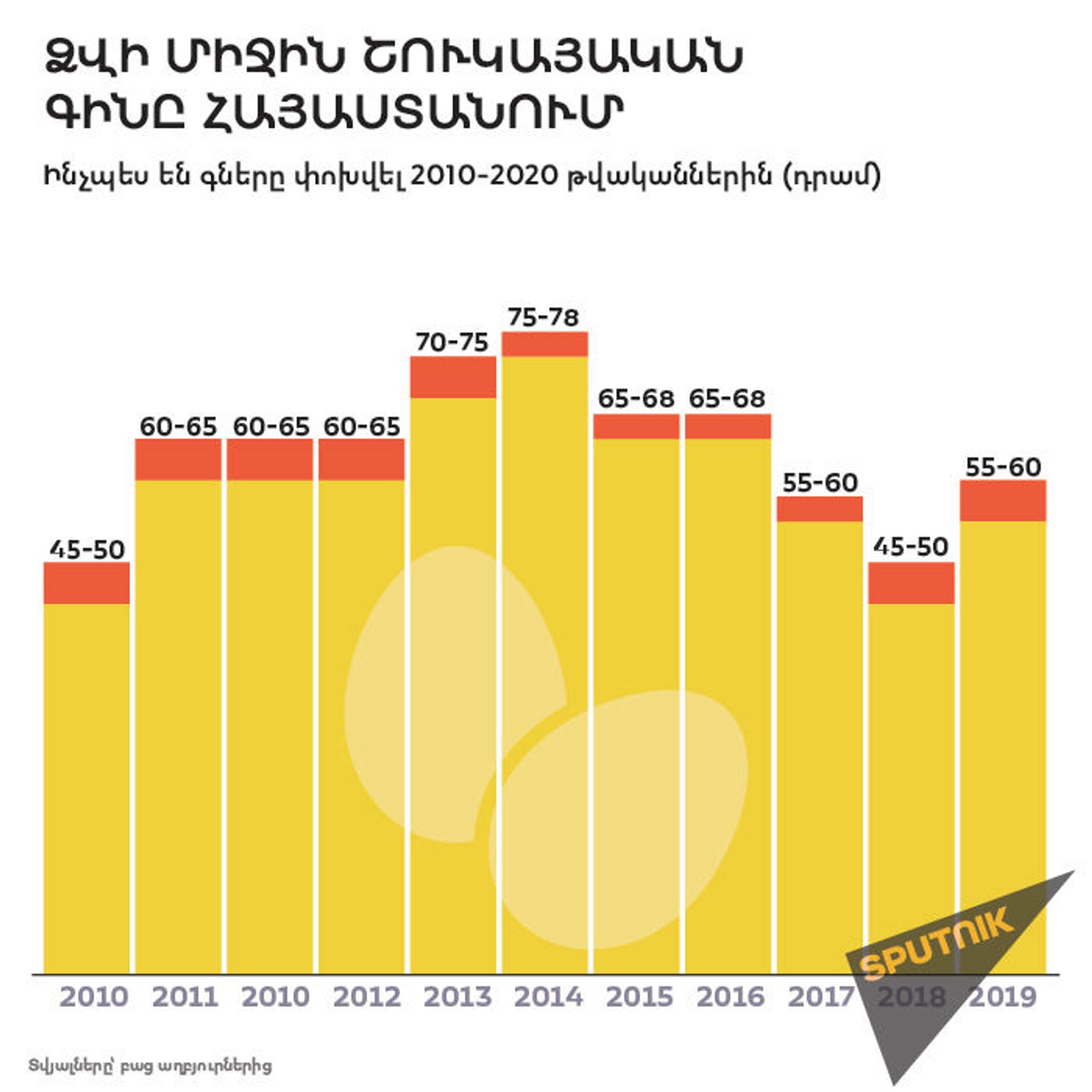 Խառնաշփոթ Զատկի տոնից առաջ․ Հայաստանում ձվի պակաս կա՞ - Sputnik Արմենիա, 1920, 13.03.2021