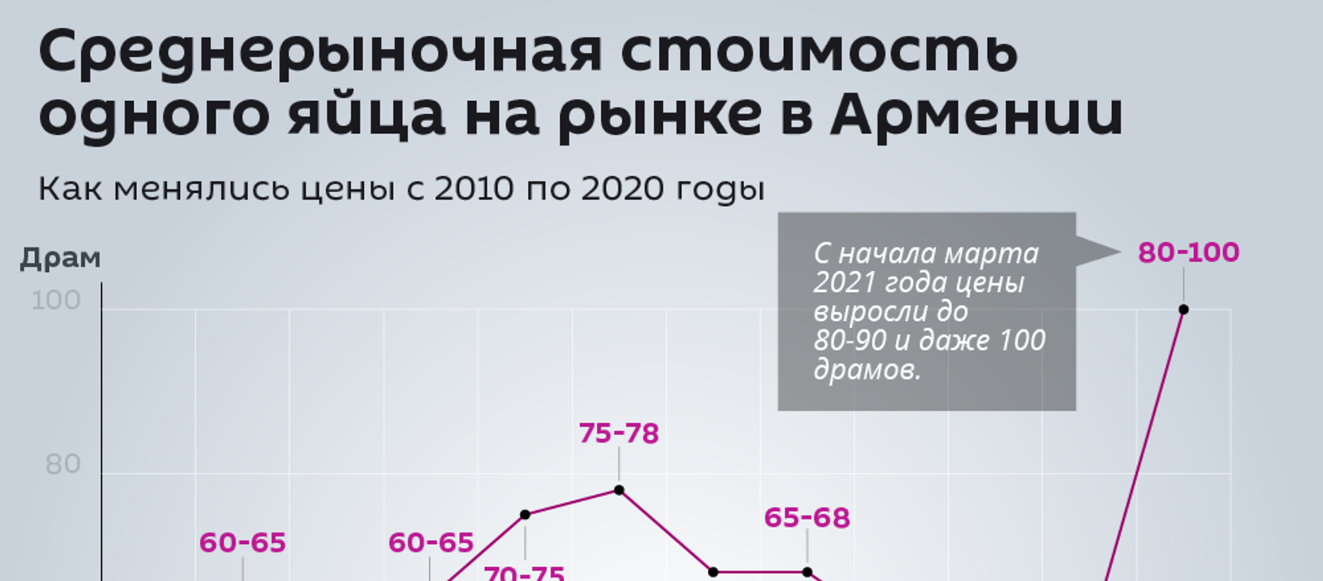 Среднерыночная стоимость одного яйца на рынке в Армении  - Sputnik Армения, 1920, 24.03.2021