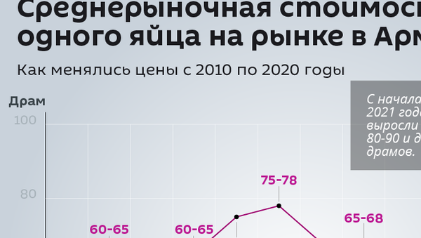 Среднерыночная стоимость одного яйца на рынке в Армении  - Sputnik Армения