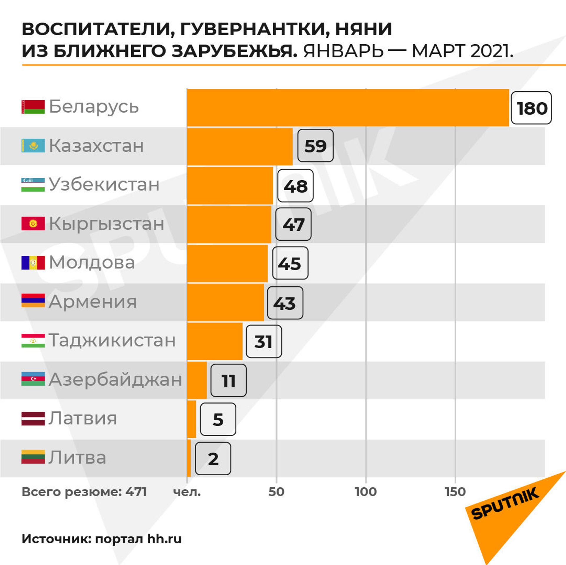 Мигранты застряли дома: как изменился рынок домашнего персонала в России - Sputnik Армения, 1920, 31.03.2021