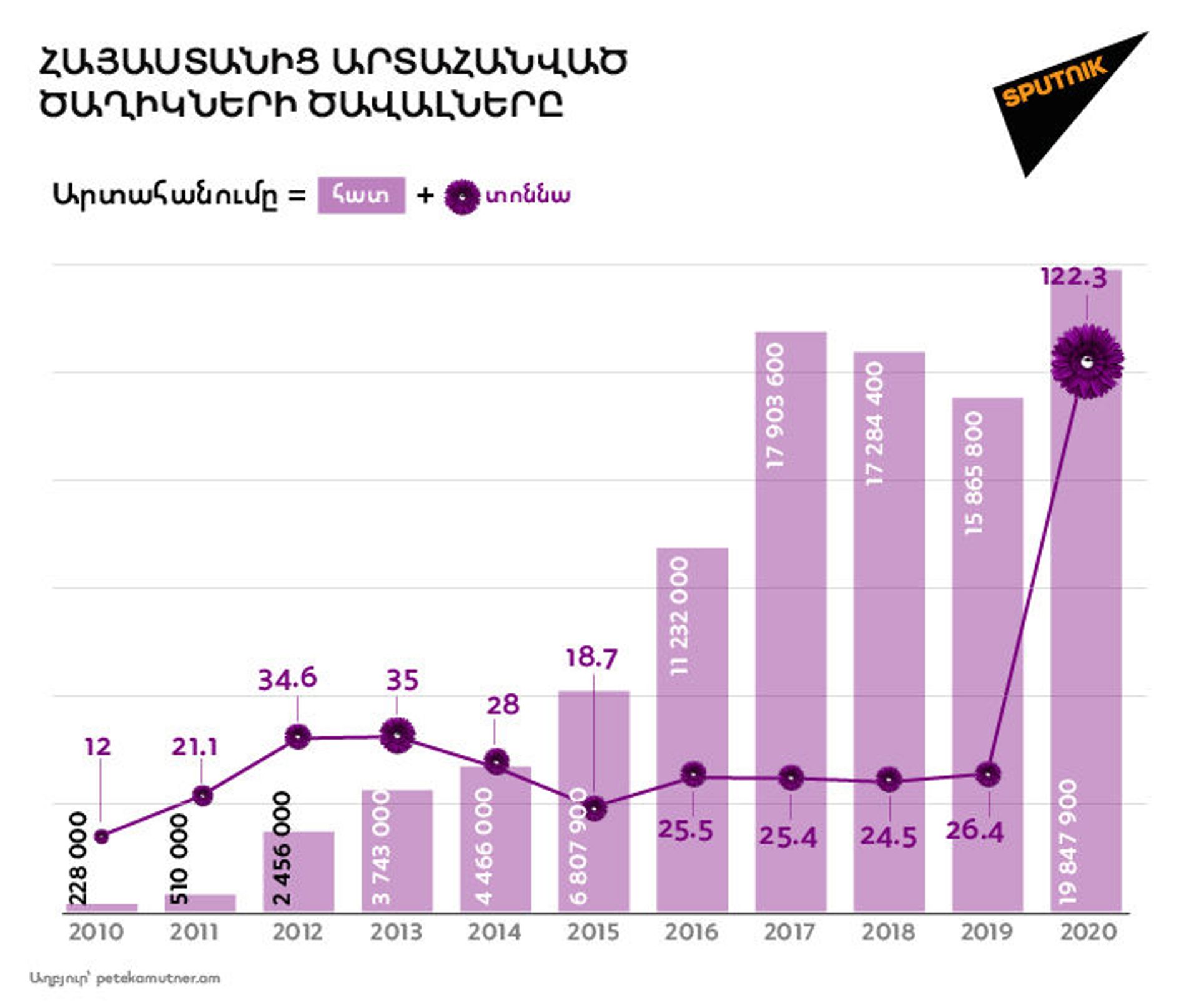 Ծաղիկներ, ծաղիկներ... ինչպե՞ս է Հայաստանում վերջին տարիներին զարգացել ծաղկի շուկան - Sputnik Արմենիա, 1920, 07.04.2021