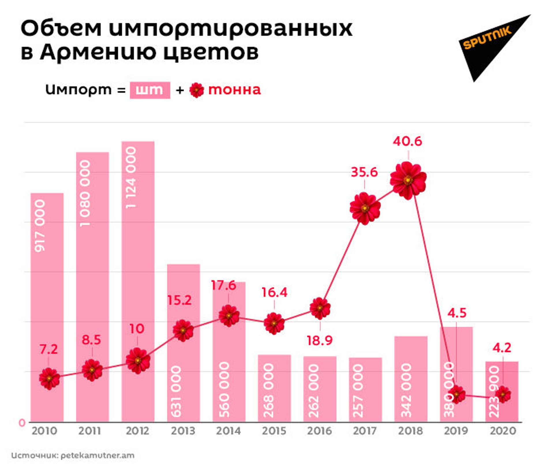 Розовые мечты бизнесменов в цифрах: что творится с цветочным бизнесом в Армении Розовые мечты бизнесменов в цифрах: что творится с цветочным бизнесом в Армении - Sputnik Армения, 1920, 07.04.2021