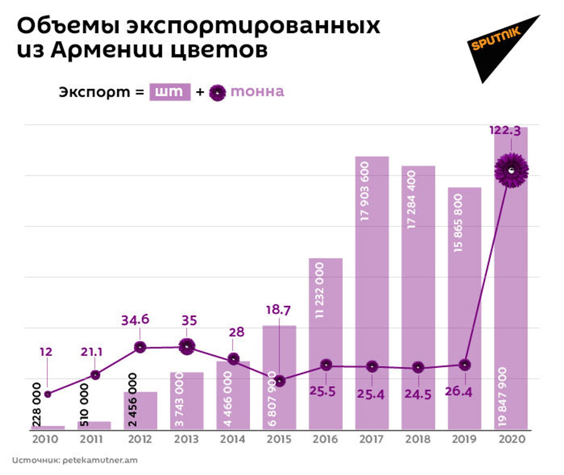 Розовые мечты бизнесменов в цифрах: что творится с цветочным бизнесом в Армении Розовые мечты бизнесменов в цифрах: что творится с цветочным бизнесом в Армении - Sputnik Армения, 1920, 07.04.2021