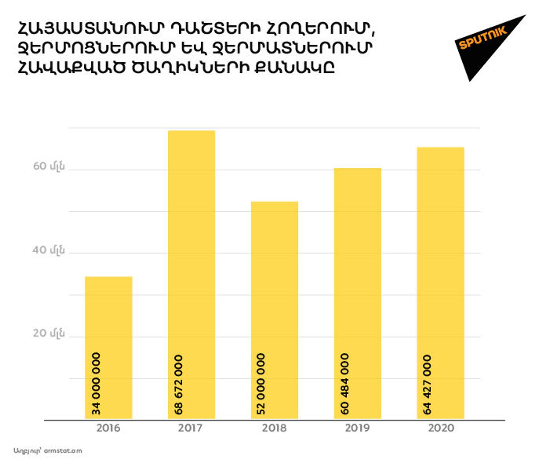 Ծաղիկներ, ծաղիկներ... ինչպե՞ս է Հայաստանում վերջին տարիներին զարգացել ծաղկի շուկան - Sputnik Արմենիա, 1920, 07.04.2021