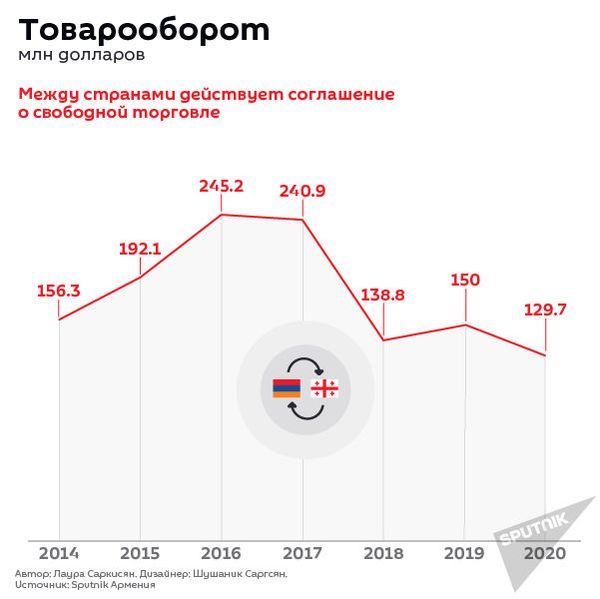 Армяно-грузинские отношения, номер 2  - Sputnik Армения