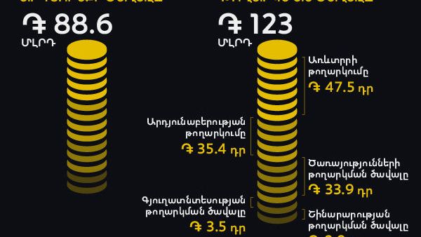 Ինչ է արժենում Ամանորը ՀՀ բյուջեի վրա - Sputnik Արմենիա