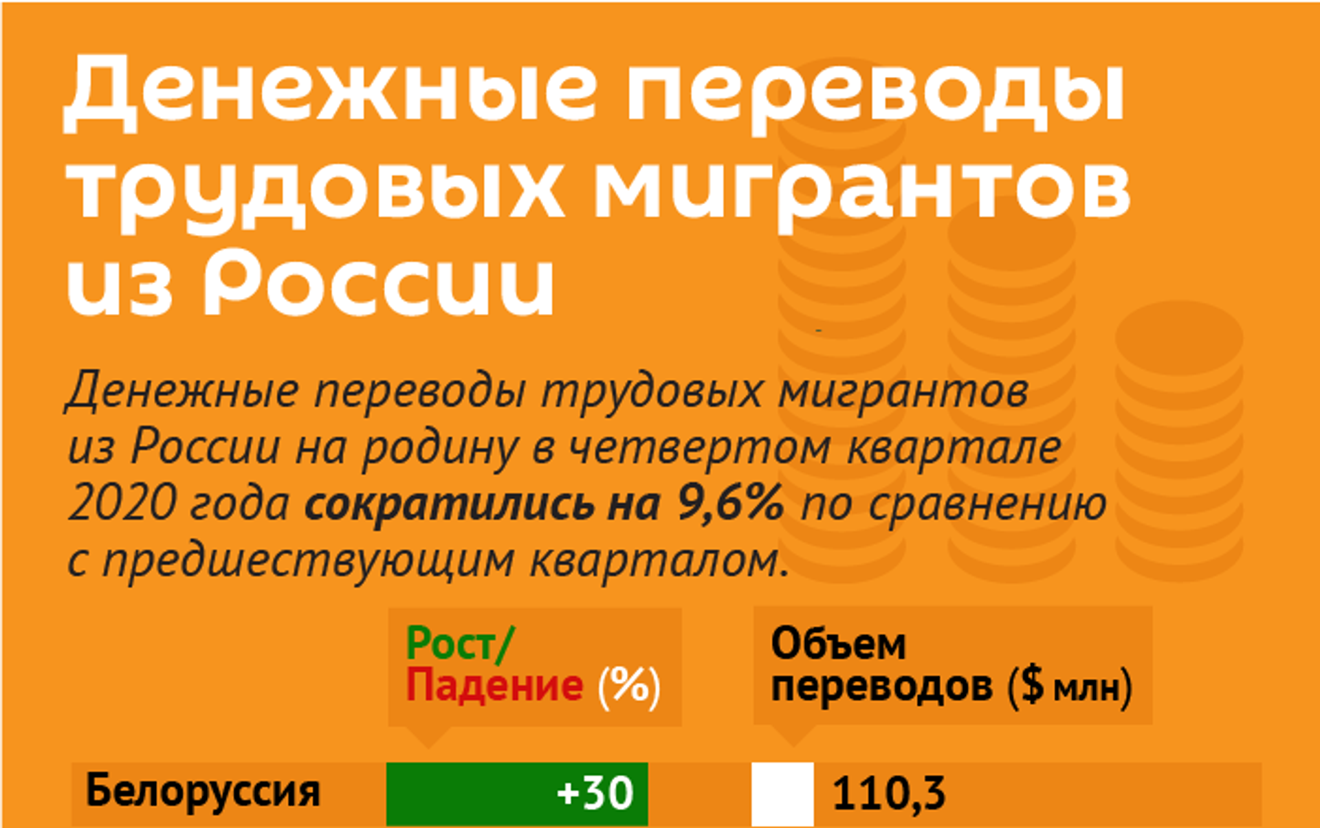 Денежные переводы трудовых мигрантов из России - Sputnik Армения, 1920, 17.04.2021