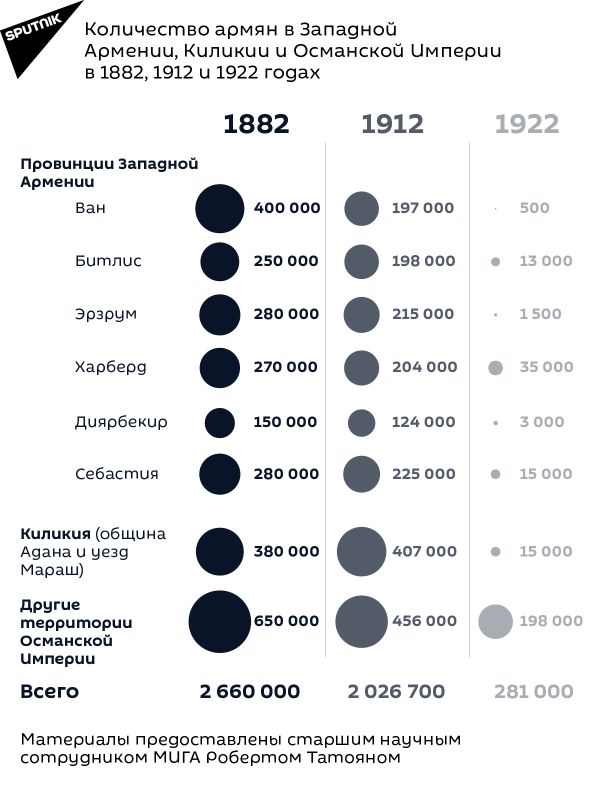 Сколько армян проживало в Западной Армении до репрессий и сколько осталось после (по вилайетам), номер 2 Сколько армян проживало в Западной Армении до репрессий и сколько осталось после (по вилайетам), номер 2 - Sputnik Армения