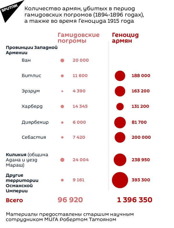 Сколько армян проживало в Западной Армении до репрессий и сколько осталось после (по вилайетам), номер 3 Сколько армян проживало в Западной Армении до репрессий и сколько осталось после (по вилайетам), номер 3 - Sputnik Армения