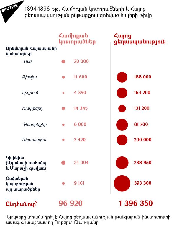 Արևմտյան Հայաստանում ապրող և Ցեղասպանության ժամանակ սպանված հայերի թիվն ըստ նահանգների, համար 3 Արևմտյան Հայաստանում ապրող և Ցեղասպանության ժամանակ սպանված հայերի թիվն ըստ նահանգների, համար 3 - Sputnik Արմենիա