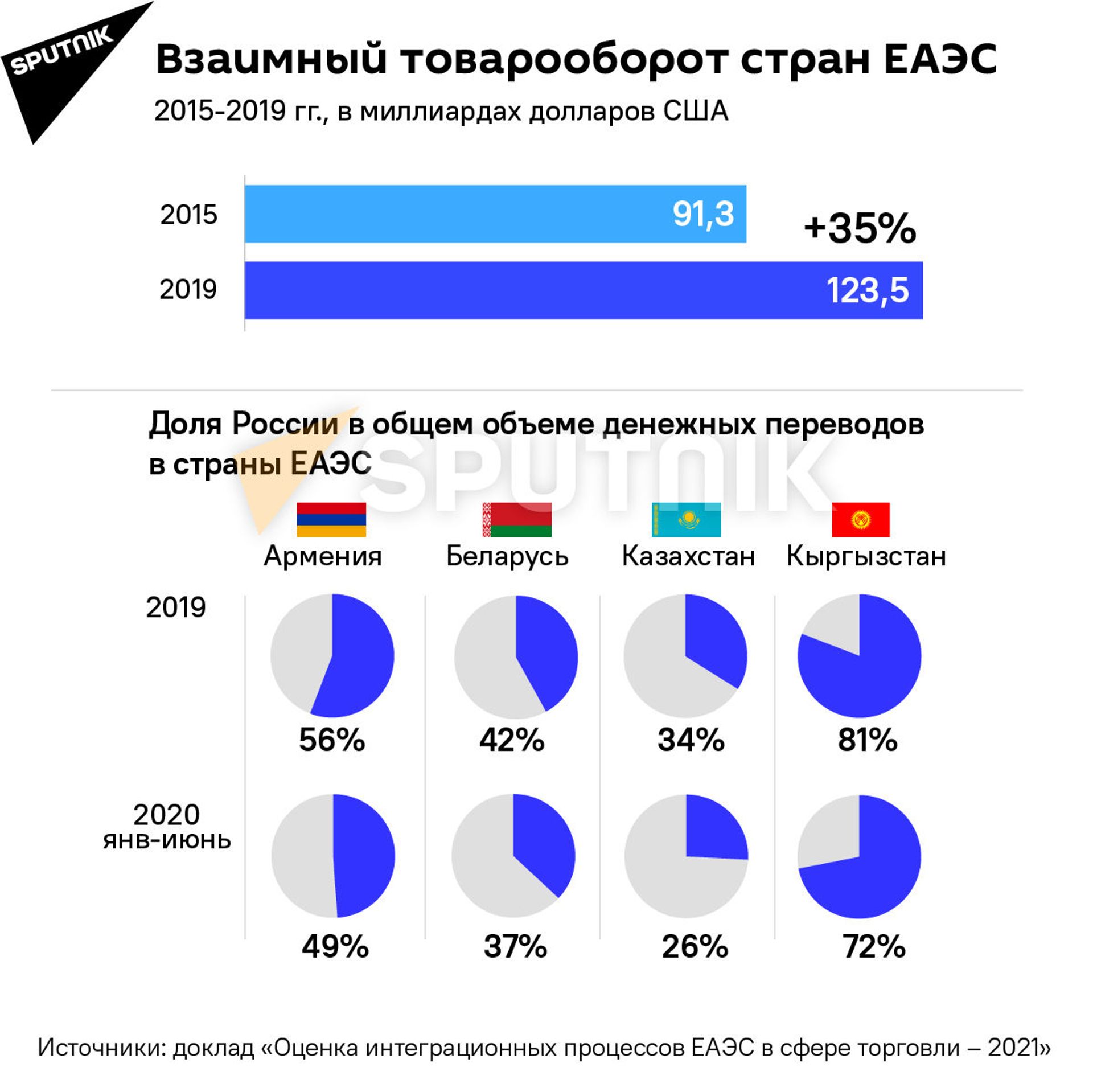 Трудности интеграции: что препятствует сближению стран ЕАЭС? Трудности интеграции: что препятствует сближению стран ЕАЭС? - Sputnik Армения, 1920, 26.04.2021