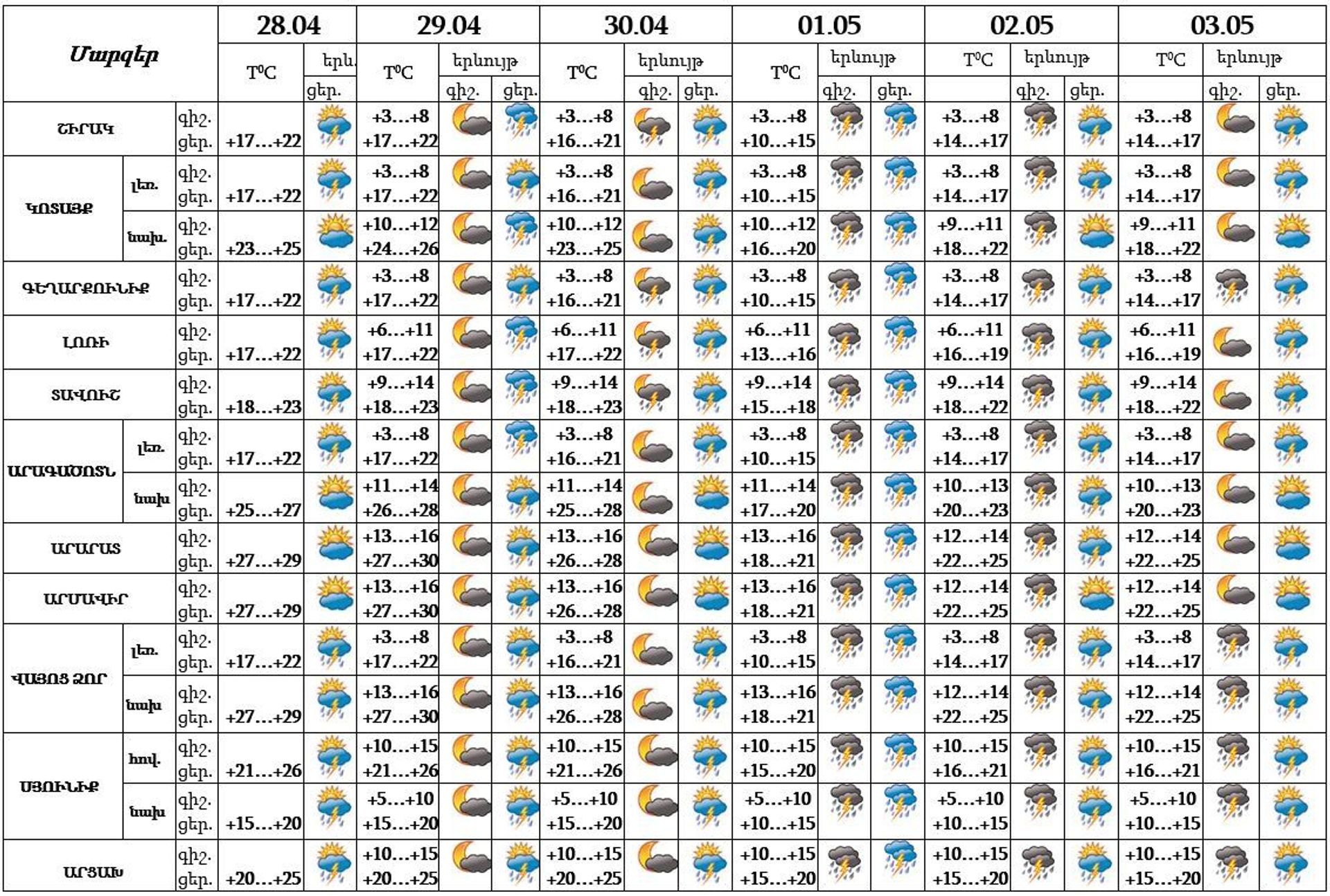 Որոշ մարզերում օդի ջերմաստիճանը կհասնի +30–ի. եղանակի տեսություն Որոշ մարզերում օդի ջերմաստիճանը կհասնի +30–ի. եղանակի տեսություն - Sputnik Արմենիա, 1920, 29.04.2021