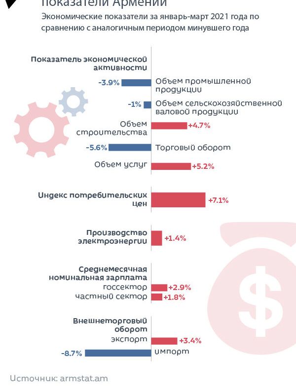Экономические показатели Армении - Sputnik Армения