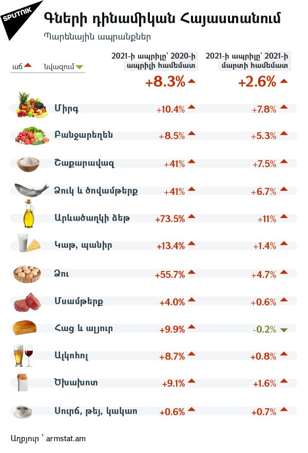 Գների դինամիկան Հայաստանում: Պարենային ապրանքներ - Sputnik Արմենիա