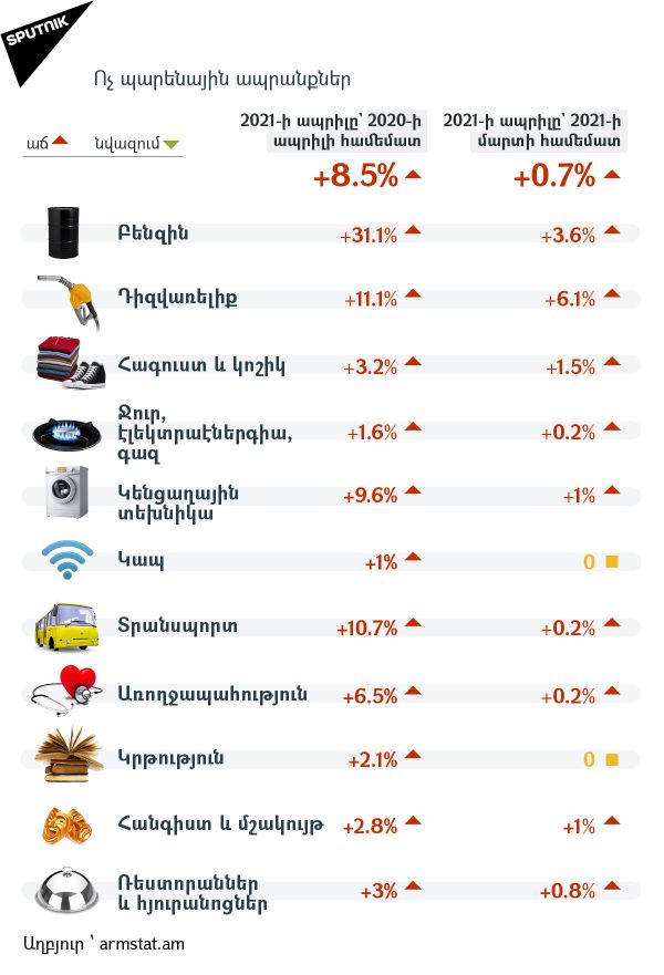 Գների դինամիկան Հայաստանում: Ոչ պարենային ապրանքներ - Sputnik Արմենիա