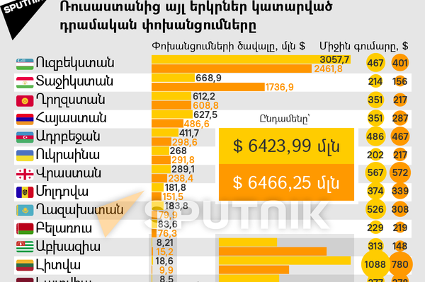 Ռուսաստանից այլ երկրներ կատարված դրամական փոխանցումները - Sputnik Արմենիա