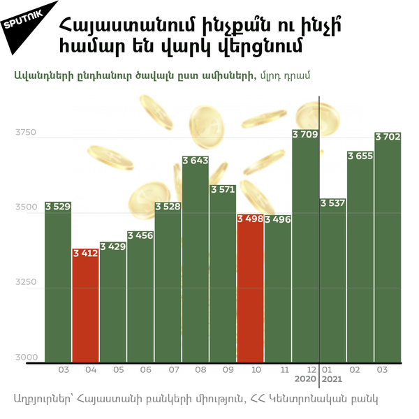 Հայաստանում ինչքա՞ն ու ինչի՞ համար են վարկ վերցնում - Sputnik Արմենիա