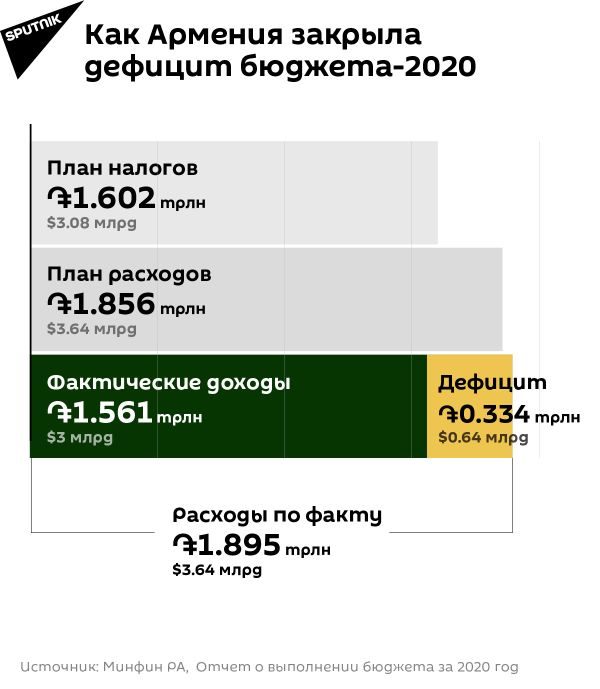 Чем Армения закрыла дефицит в бюджете в 2020 году - Sputnik Армения