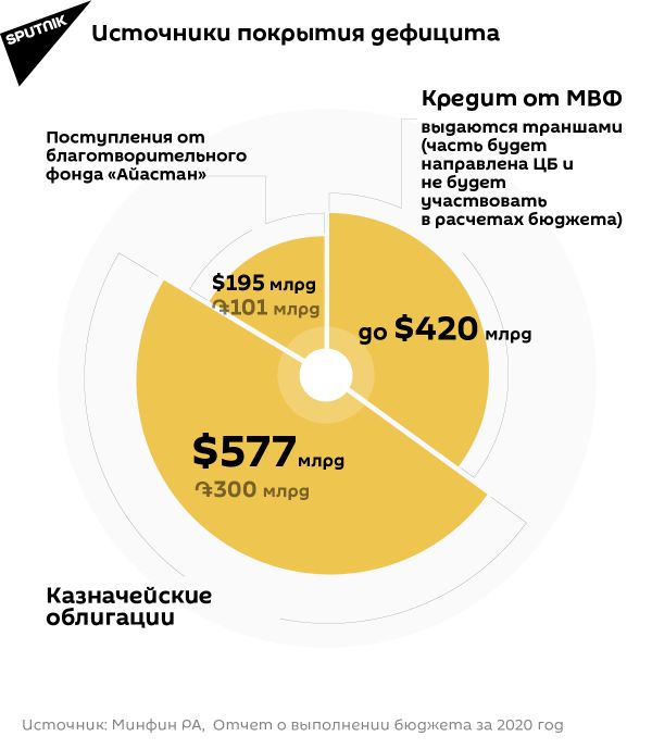 Чем Армения закрыла дефицит в бюджете в 2020 году - Sputnik Армения