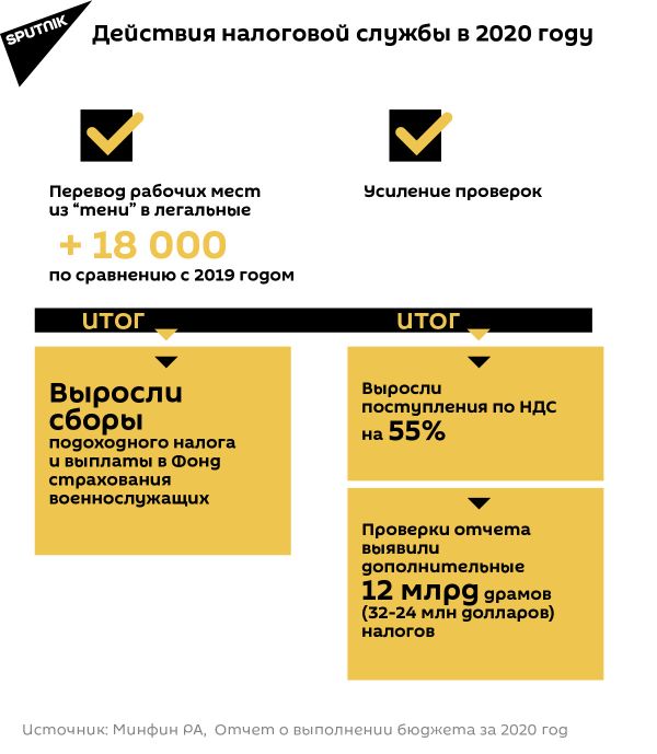 Чем Армения закрыла дефицит в бюджете в 2020 году - Sputnik Армения