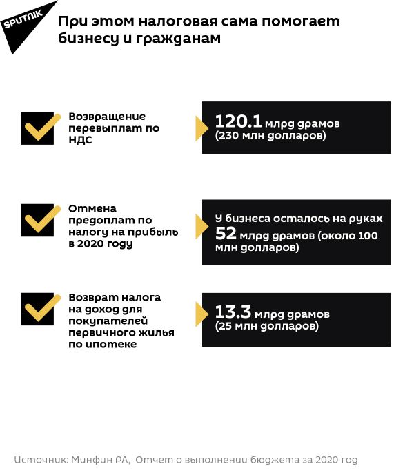 Чем Армения закрыла дефицит в бюджете в 2020 году - Sputnik Армения