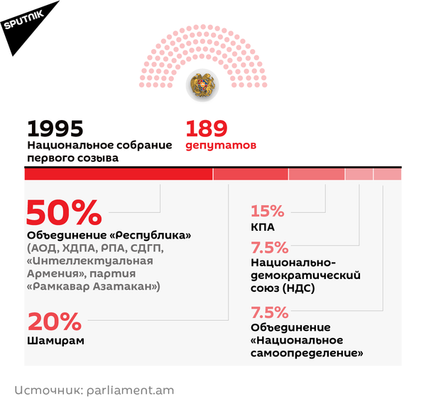 Национальное собрание первого созыва - 1995 год - Sputnik Армения