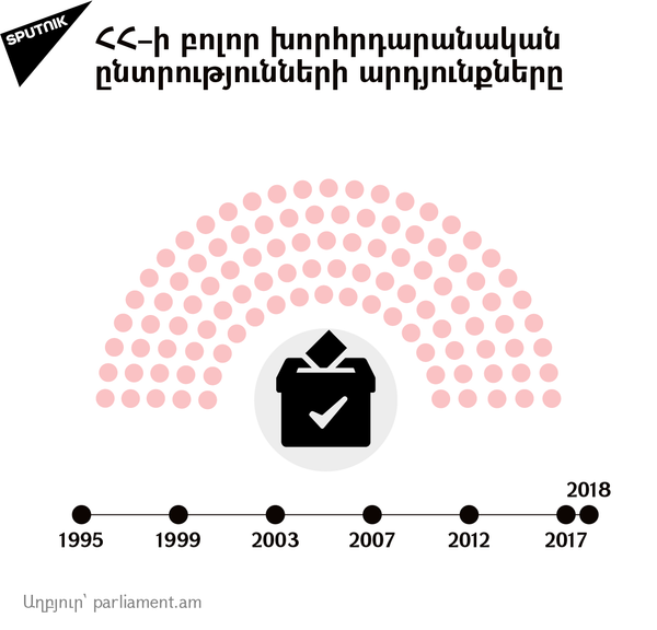 ՀՀ բոլոր խորհրդարանական ընտրությունների արդյունքները - Sputnik Արմենիա