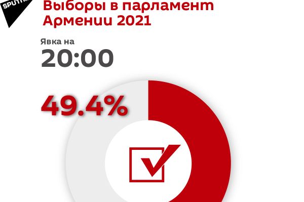 Явка на выборы в парламент Армении 2021 на 20:00 - Sputnik Армения