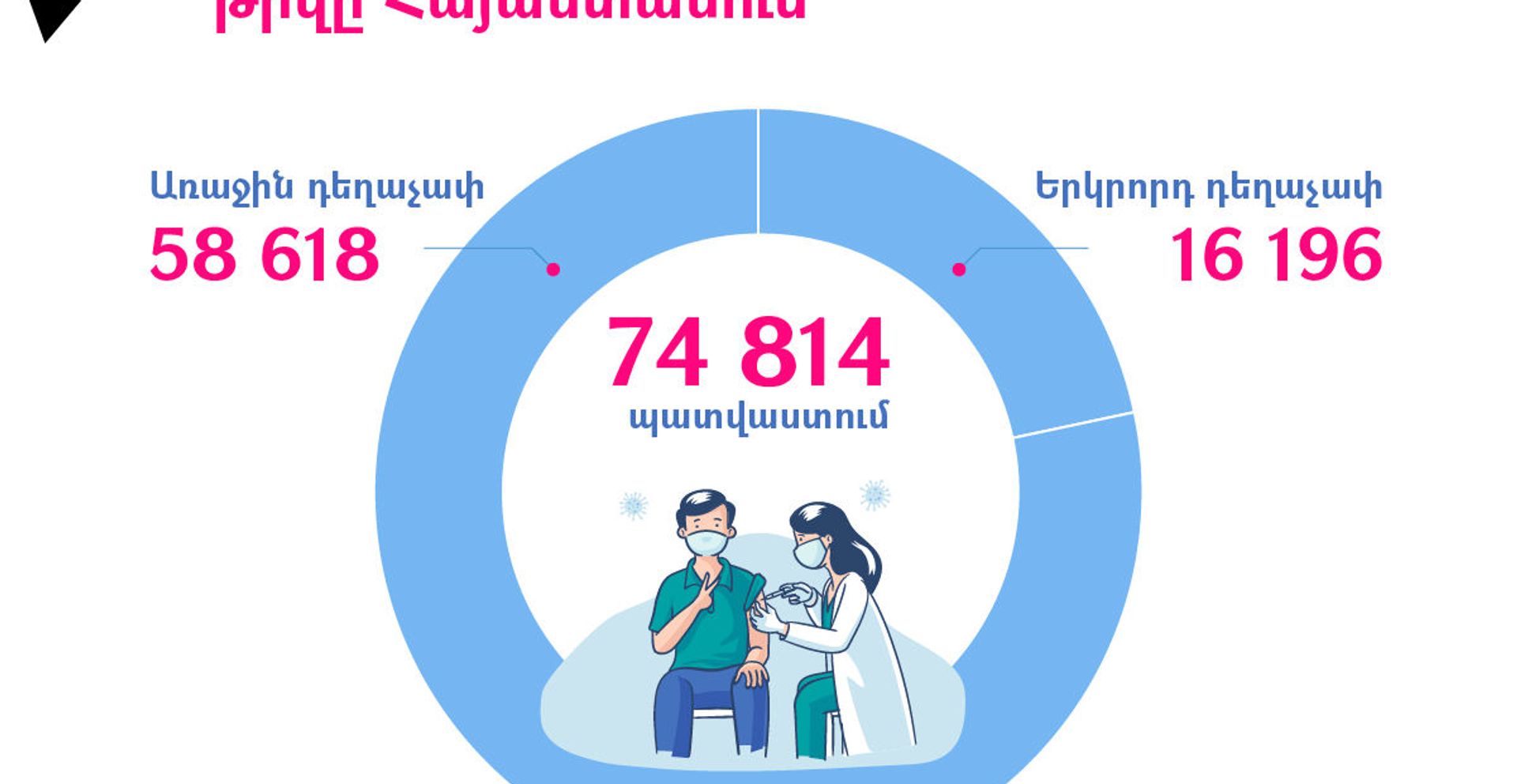 Կորոնավիրուսի դեմ պատվաստվածների թիվը Հայաստանում - Sputnik Արմենիա, 1920, 28.06.2021