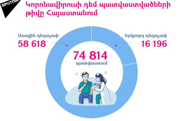 Կորոնավիրուսի դեմ պատվաստվածների թիվը Հայաստանում - Sputnik Արմենիա