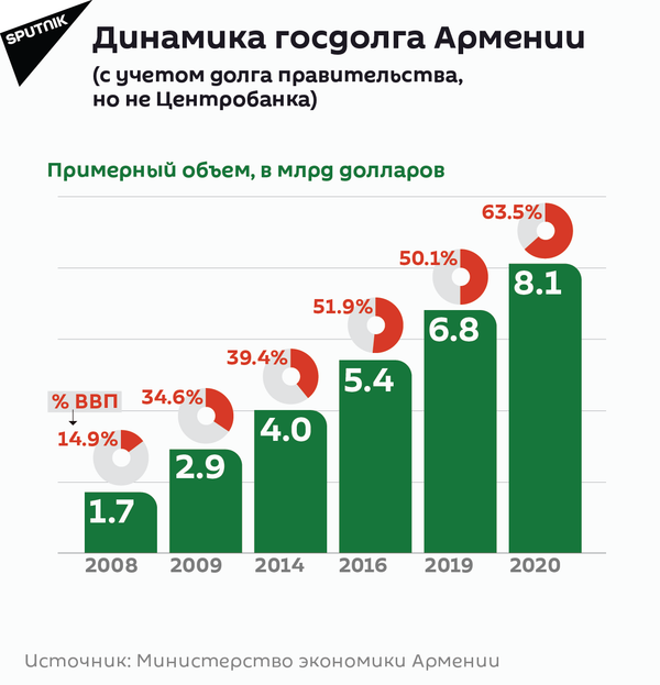Динамика госдолга Армении - Sputnik Армения