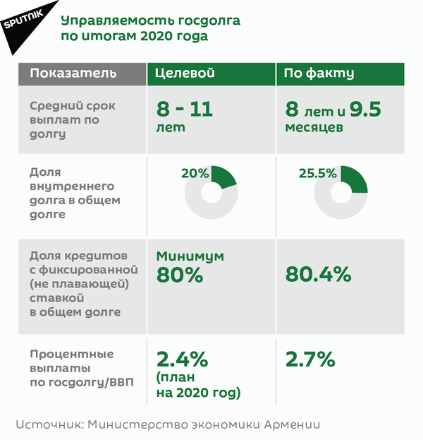 Динамика госдолга Армении - Sputnik Армения