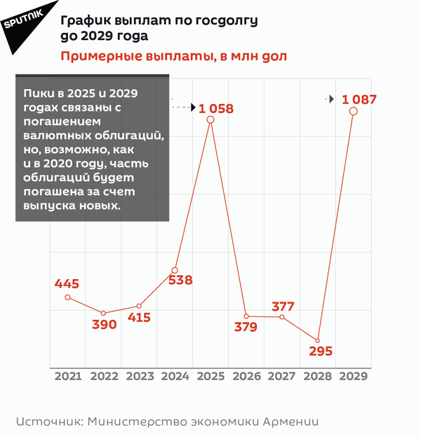 Динамика госдолга Армении - Sputnik Армения