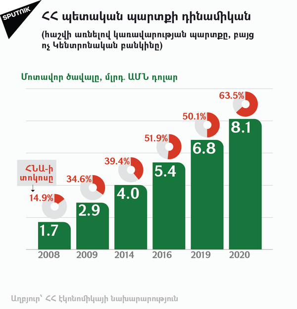 ՀՀ պետական պարտքի դինամիկան - Sputnik Արմենիա