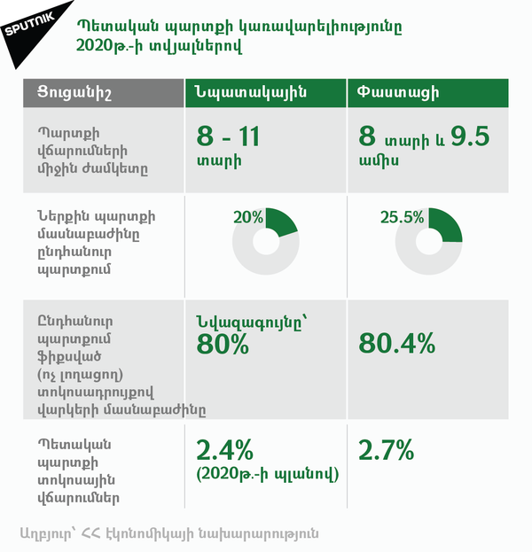 ՀՀ պետական պարտքի դինամիկան - Sputnik Արմենիա