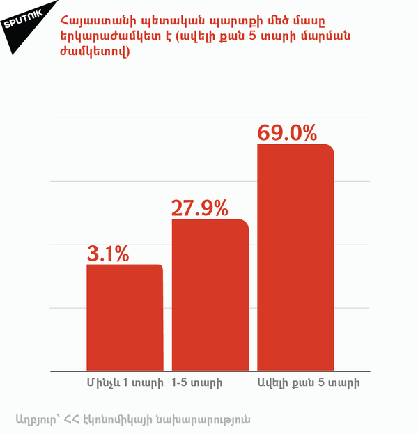 ՀՀ պետական պարտքի դինամիկան - Sputnik Արմենիա